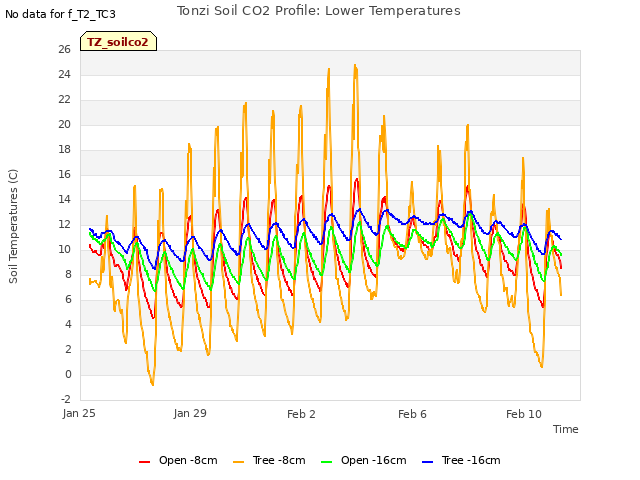 Explore the graph:Tonzi Soil CO2 Profile: Lower Temperatures in a new window
