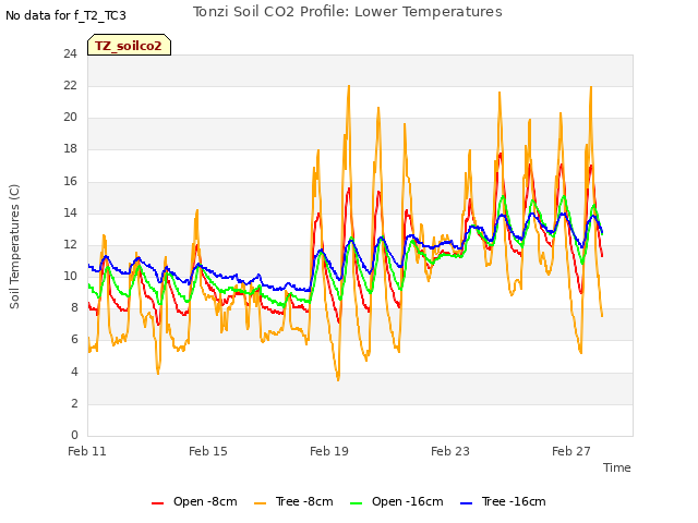 Explore the graph:Tonzi Soil CO2 Profile: Lower Temperatures in a new window