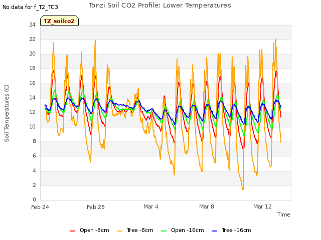 Explore the graph:Tonzi Soil CO2 Profile: Lower Temperatures in a new window