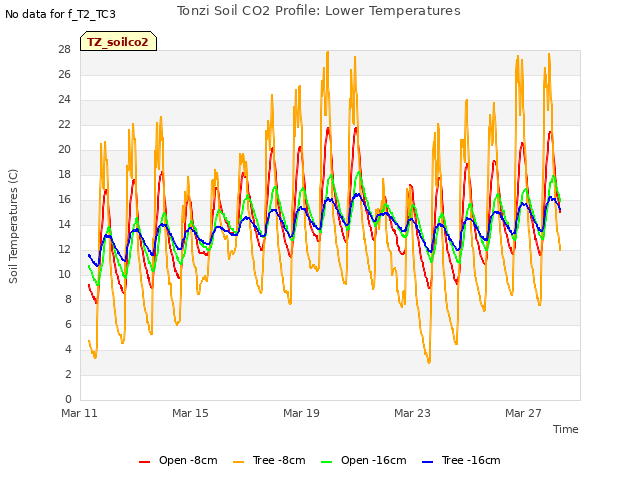 Explore the graph:Tonzi Soil CO2 Profile: Lower Temperatures in a new window