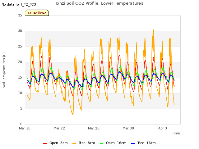 Explore the graph:Tonzi Soil CO2 Profile: Lower Temperatures in a new window
