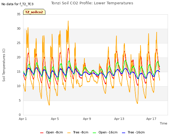 Explore the graph:Tonzi Soil CO2 Profile: Lower Temperatures in a new window