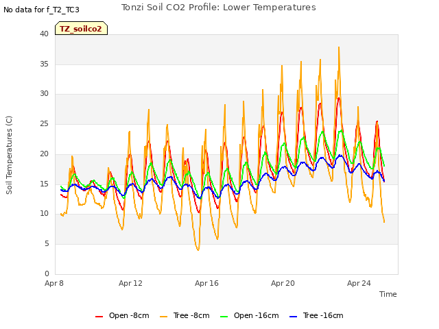 Explore the graph:Tonzi Soil CO2 Profile: Lower Temperatures in a new window