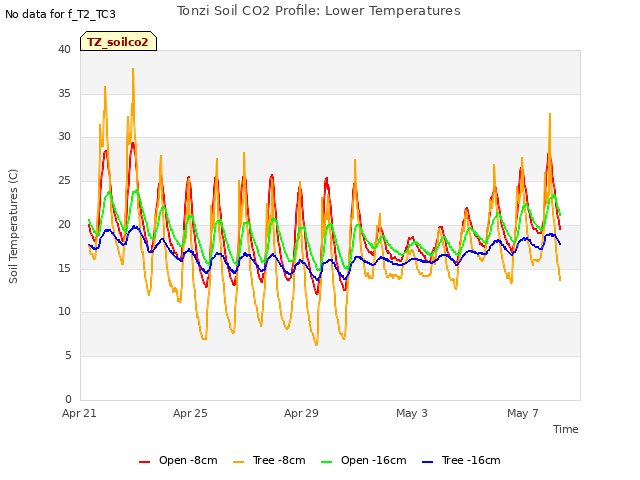 Explore the graph:Tonzi Soil CO2 Profile: Lower Temperatures in a new window