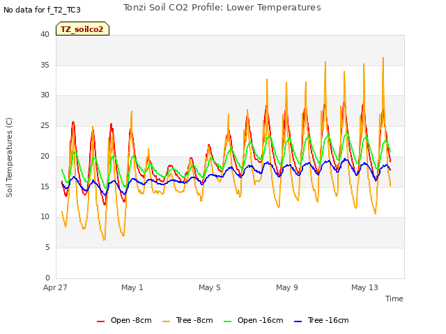 Explore the graph:Tonzi Soil CO2 Profile: Lower Temperatures in a new window