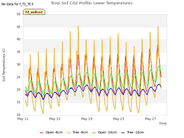 Explore the graph:Tonzi Soil CO2 Profile: Lower Temperatures in a new window