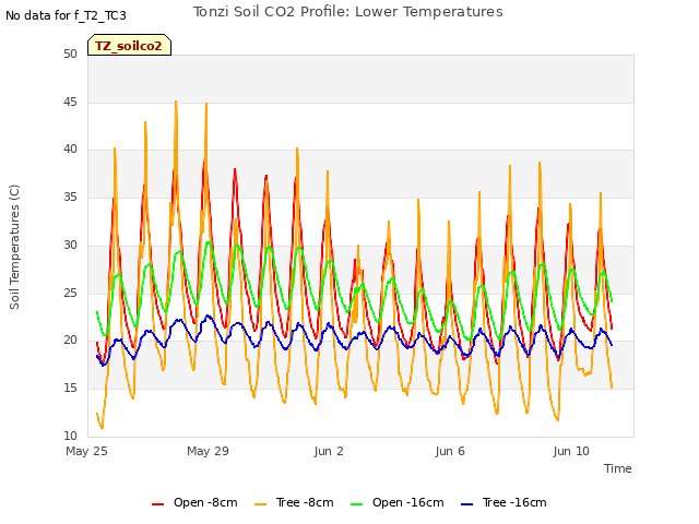 Explore the graph:Tonzi Soil CO2 Profile: Lower Temperatures in a new window