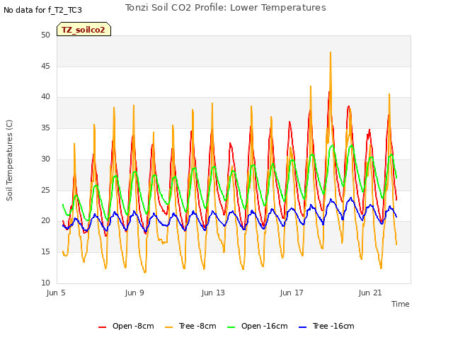 Explore the graph:Tonzi Soil CO2 Profile: Lower Temperatures in a new window