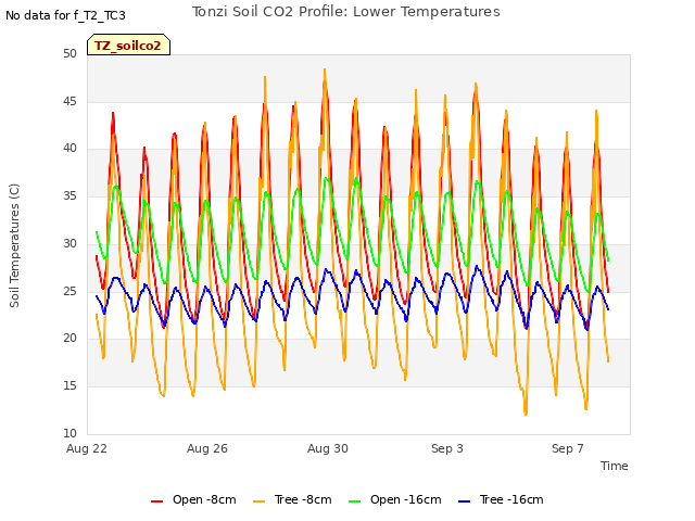 Explore the graph:Tonzi Soil CO2 Profile: Lower Temperatures in a new window