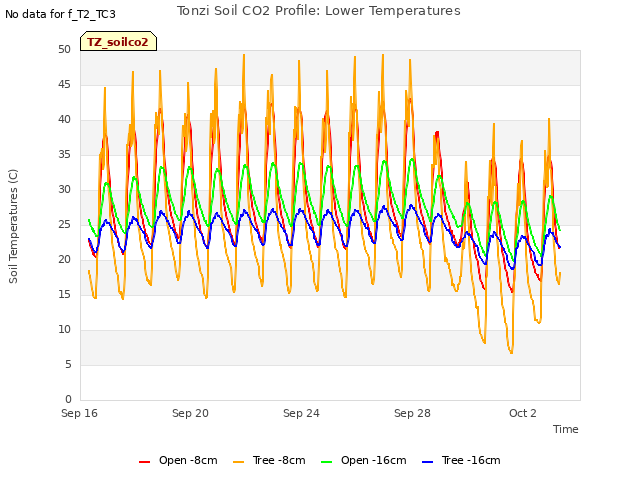 Explore the graph:Tonzi Soil CO2 Profile: Lower Temperatures in a new window
