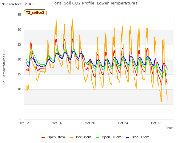 Explore the graph:Tonzi Soil CO2 Profile: Lower Temperatures in a new window