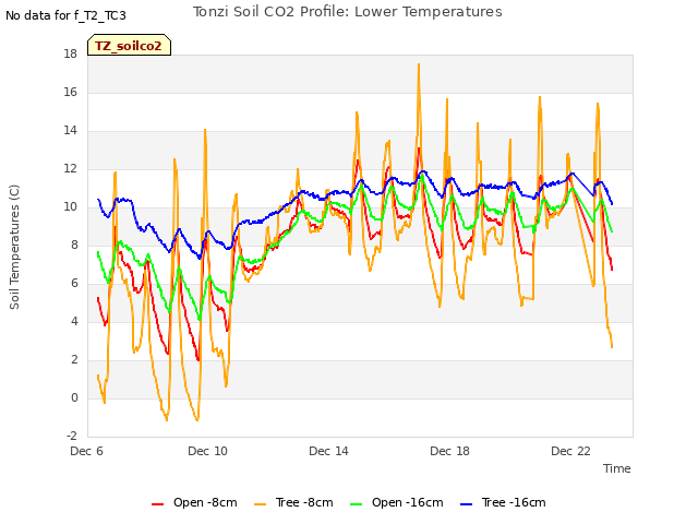 Explore the graph:Tonzi Soil CO2 Profile: Lower Temperatures in a new window