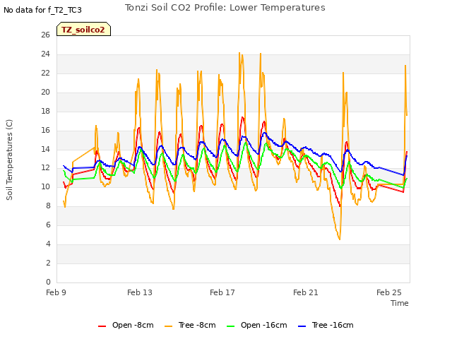 Explore the graph:Tonzi Soil CO2 Profile: Lower Temperatures in a new window