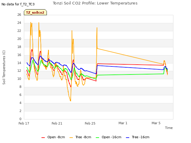 Explore the graph:Tonzi Soil CO2 Profile: Lower Temperatures in a new window