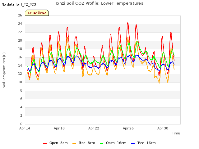 Explore the graph:Tonzi Soil CO2 Profile: Lower Temperatures in a new window
