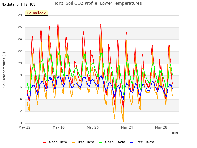 Explore the graph:Tonzi Soil CO2 Profile: Lower Temperatures in a new window