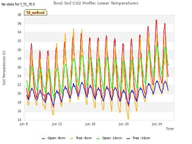 Explore the graph:Tonzi Soil CO2 Profile: Lower Temperatures in a new window