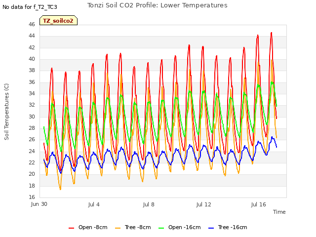 Explore the graph:Tonzi Soil CO2 Profile: Lower Temperatures in a new window