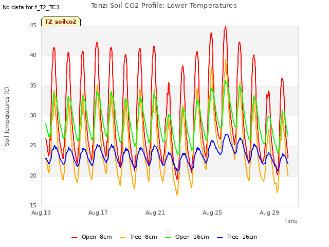 Explore the graph:Tonzi Soil CO2 Profile: Lower Temperatures in a new window