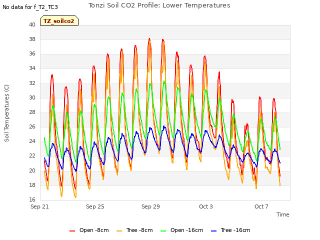 Explore the graph:Tonzi Soil CO2 Profile: Lower Temperatures in a new window