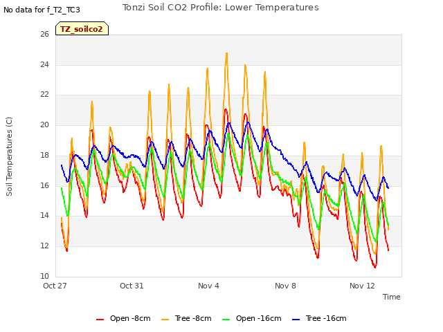 Explore the graph:Tonzi Soil CO2 Profile: Lower Temperatures in a new window