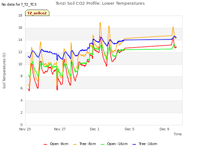 Explore the graph:Tonzi Soil CO2 Profile: Lower Temperatures in a new window