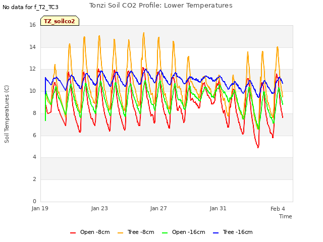 Explore the graph:Tonzi Soil CO2 Profile: Lower Temperatures in a new window
