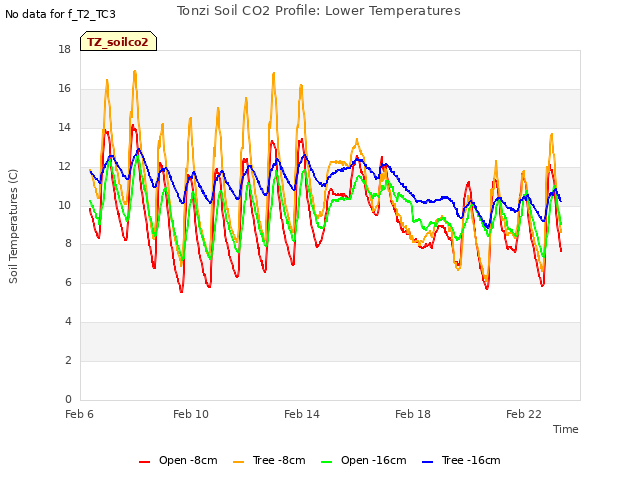 Explore the graph:Tonzi Soil CO2 Profile: Lower Temperatures in a new window