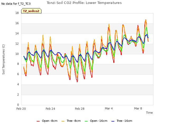 Explore the graph:Tonzi Soil CO2 Profile: Lower Temperatures in a new window