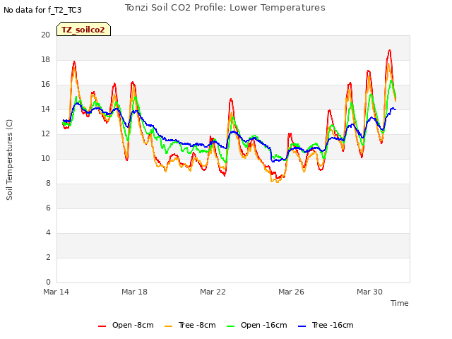 Explore the graph:Tonzi Soil CO2 Profile: Lower Temperatures in a new window