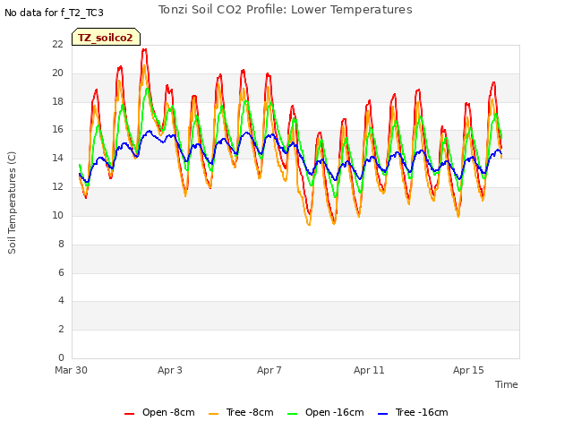 Explore the graph:Tonzi Soil CO2 Profile: Lower Temperatures in a new window