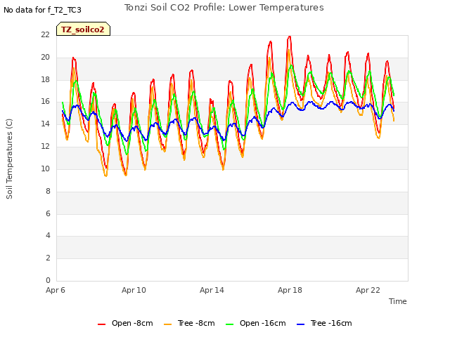 Explore the graph:Tonzi Soil CO2 Profile: Lower Temperatures in a new window