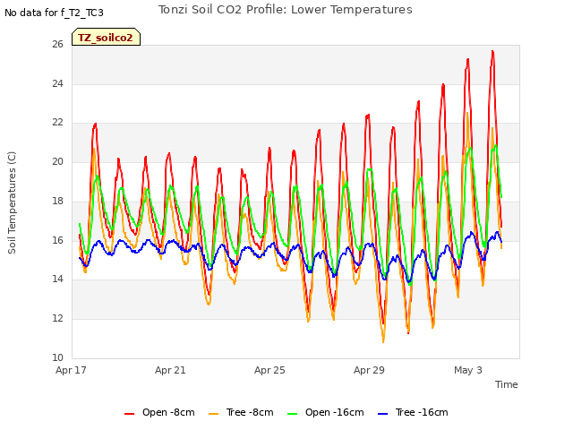 Explore the graph:Tonzi Soil CO2 Profile: Lower Temperatures in a new window