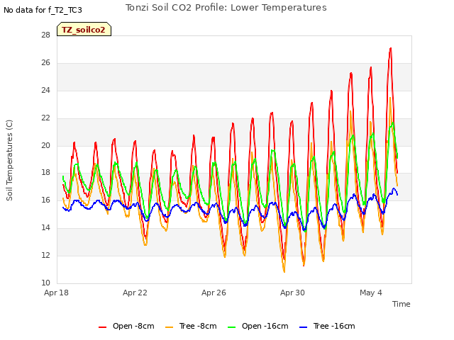 Explore the graph:Tonzi Soil CO2 Profile: Lower Temperatures in a new window