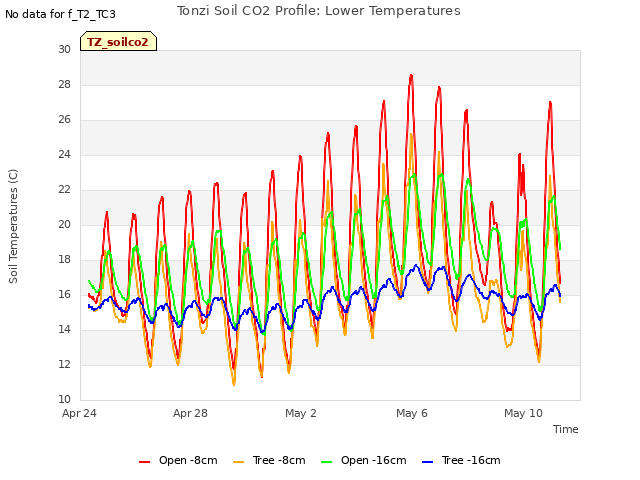 Explore the graph:Tonzi Soil CO2 Profile: Lower Temperatures in a new window