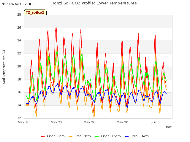 Explore the graph:Tonzi Soil CO2 Profile: Lower Temperatures in a new window