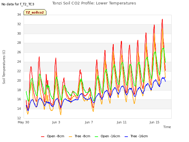 Explore the graph:Tonzi Soil CO2 Profile: Lower Temperatures in a new window
