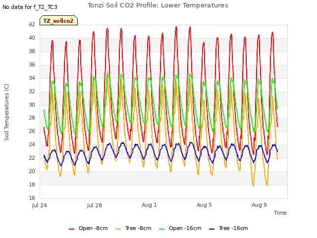 Explore the graph:Tonzi Soil CO2 Profile: Lower Temperatures in a new window