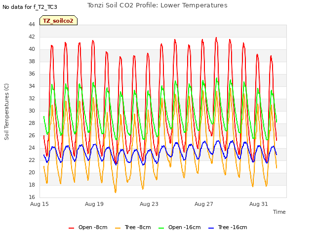Explore the graph:Tonzi Soil CO2 Profile: Lower Temperatures in a new window