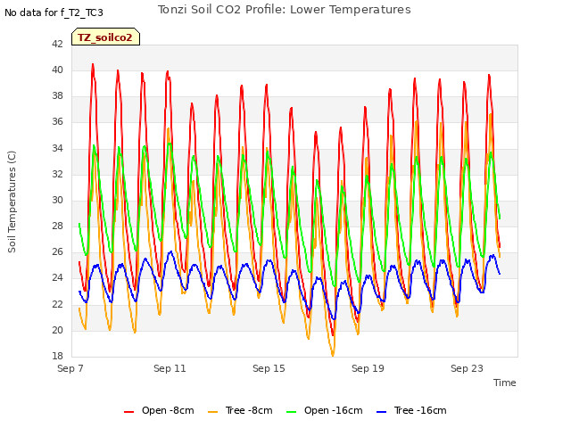 Explore the graph:Tonzi Soil CO2 Profile: Lower Temperatures in a new window