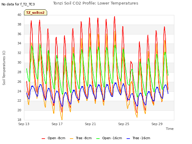 Explore the graph:Tonzi Soil CO2 Profile: Lower Temperatures in a new window