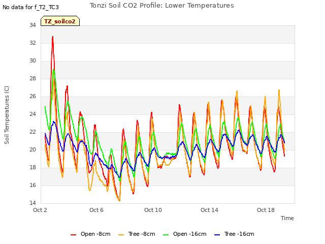 Explore the graph:Tonzi Soil CO2 Profile: Lower Temperatures in a new window