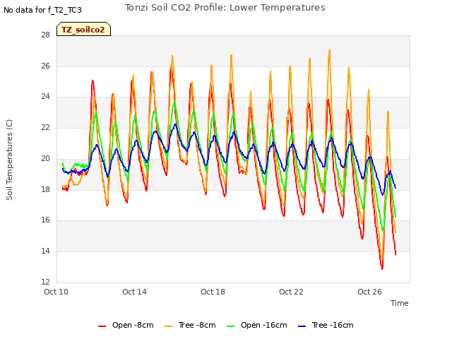 Explore the graph:Tonzi Soil CO2 Profile: Lower Temperatures in a new window