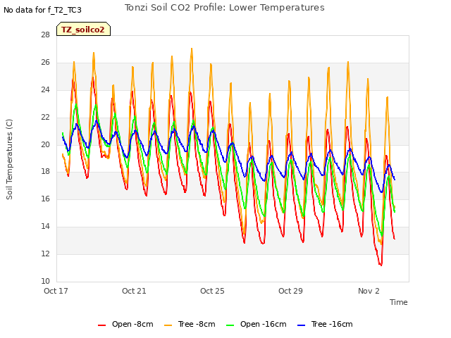 Explore the graph:Tonzi Soil CO2 Profile: Lower Temperatures in a new window