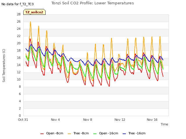Explore the graph:Tonzi Soil CO2 Profile: Lower Temperatures in a new window
