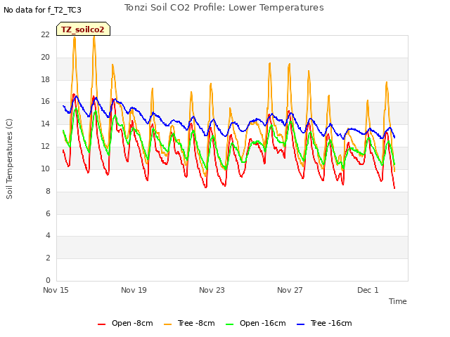 Explore the graph:Tonzi Soil CO2 Profile: Lower Temperatures in a new window