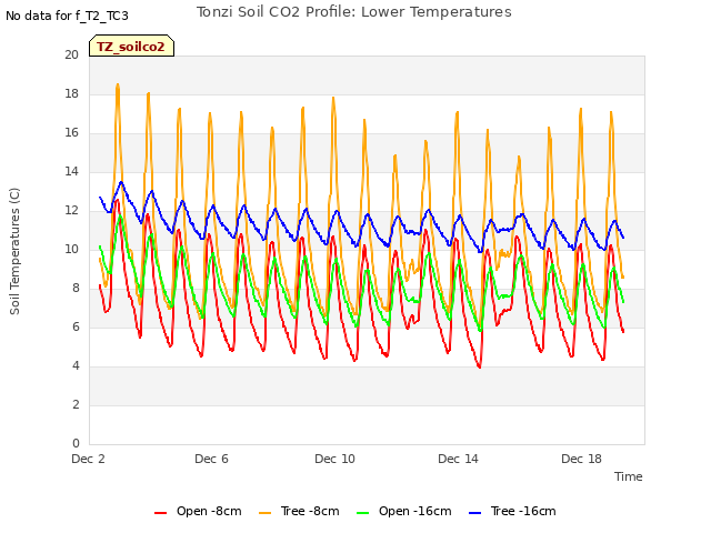 Explore the graph:Tonzi Soil CO2 Profile: Lower Temperatures in a new window