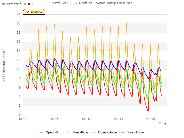 Explore the graph:Tonzi Soil CO2 Profile: Lower Temperatures in a new window