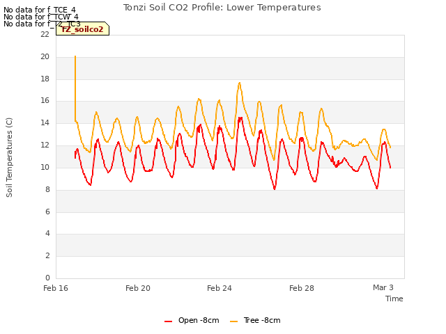 Explore the graph:Tonzi Soil CO2 Profile: Lower Temperatures in a new window