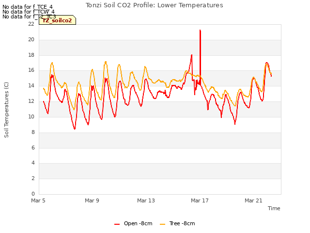 Explore the graph:Tonzi Soil CO2 Profile: Lower Temperatures in a new window